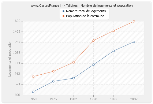 Talloires : Nombre de logements et population