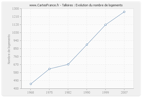 Talloires : Evolution du nombre de logements