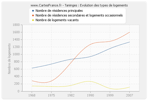 Taninges : Evolution des types de logements