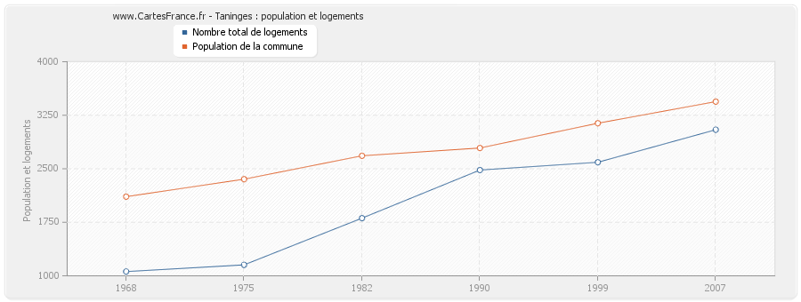 Taninges : population et logements