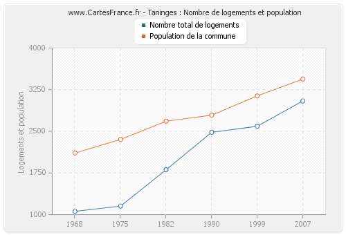 Taninges : Nombre de logements et population