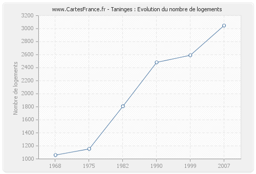 Taninges : Evolution du nombre de logements