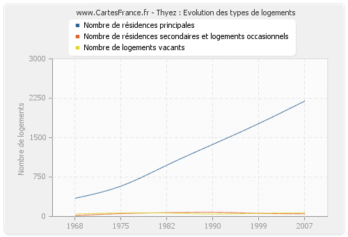 Thyez : Evolution des types de logements