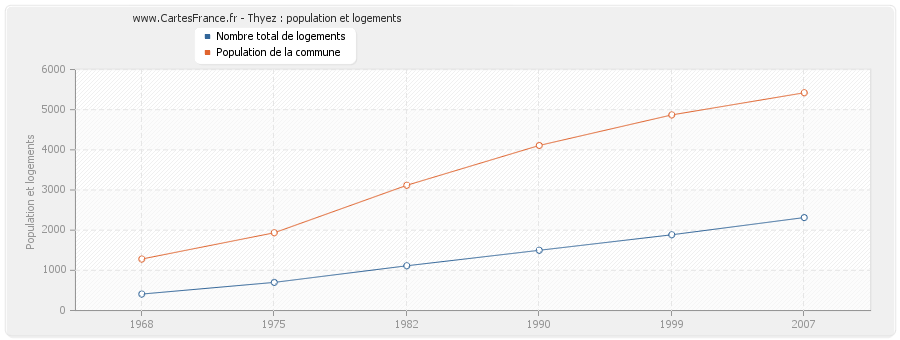 Thyez : population et logements