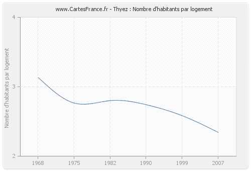 Thyez : Nombre d'habitants par logement