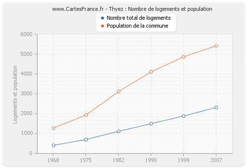 Thyez : Nombre de logements et population