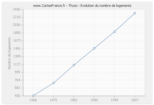 Thyez : Evolution du nombre de logements