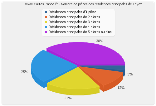 Nombre de pièces des résidences principales de Thyez