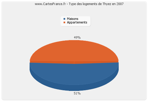 Type des logements de Thyez en 2007