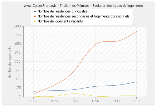 Thollon-les-Mémises : Evolution des types de logements