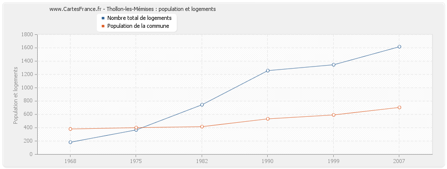 Thollon-les-Mémises : population et logements