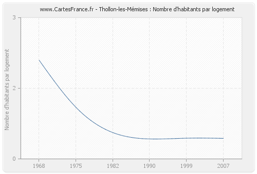 Thollon-les-Mémises : Nombre d'habitants par logement