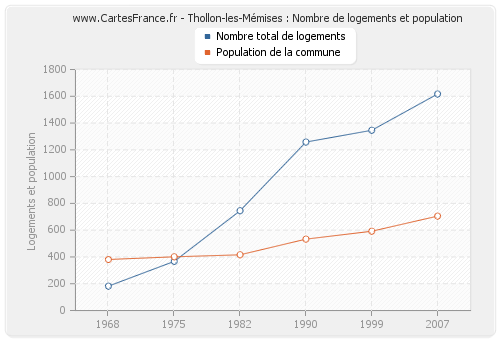 Thollon-les-Mémises : Nombre de logements et population