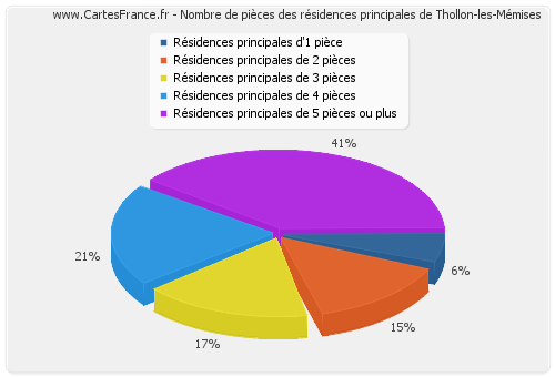 Nombre de pièces des résidences principales de Thollon-les-Mémises