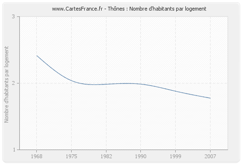 Thônes : Nombre d'habitants par logement