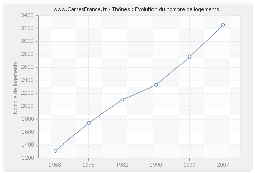 Thônes : Evolution du nombre de logements