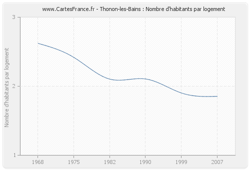 Thonon-les-Bains : Nombre d'habitants par logement
