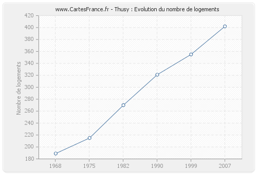 Thusy : Evolution du nombre de logements