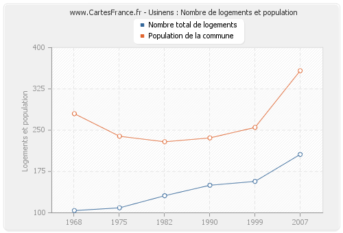 Usinens : Nombre de logements et population