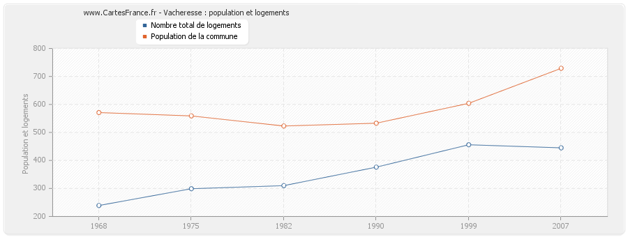 Vacheresse : population et logements