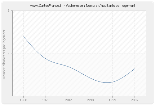 Vacheresse : Nombre d'habitants par logement