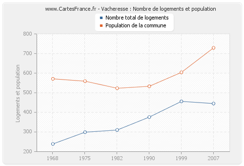 Vacheresse : Nombre de logements et population