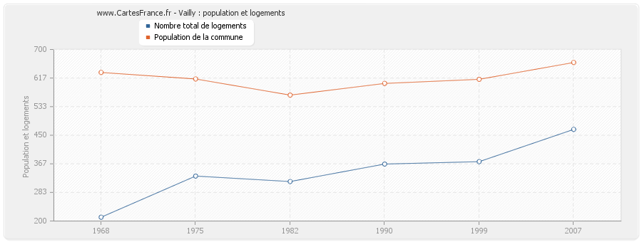 Vailly : population et logements