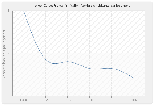 Vailly : Nombre d'habitants par logement