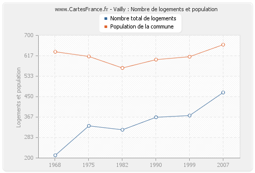 Vailly : Nombre de logements et population