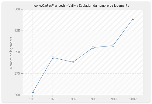 Vailly : Evolution du nombre de logements