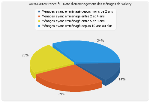 Date d'emménagement des ménages de Valleiry