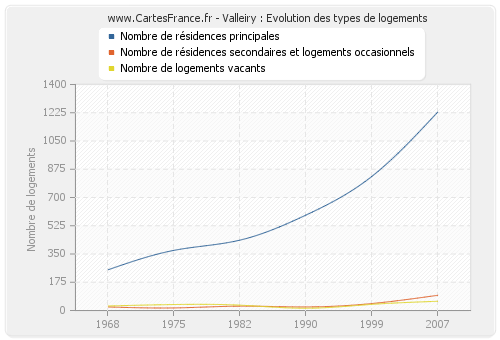 Valleiry : Evolution des types de logements