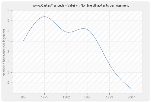 Valleiry : Nombre d'habitants par logement