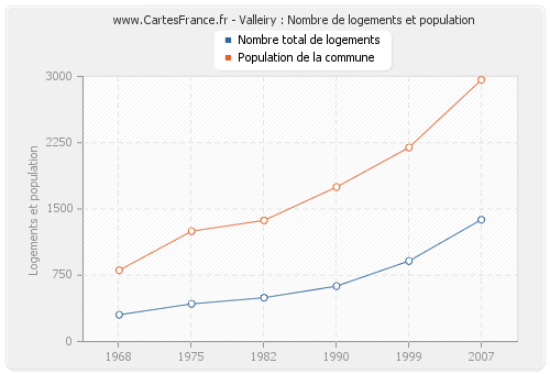 Valleiry : Nombre de logements et population