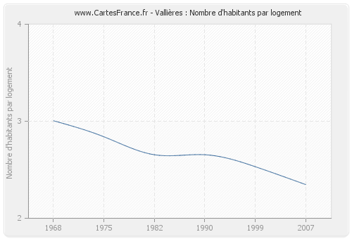 Vallières : Nombre d'habitants par logement