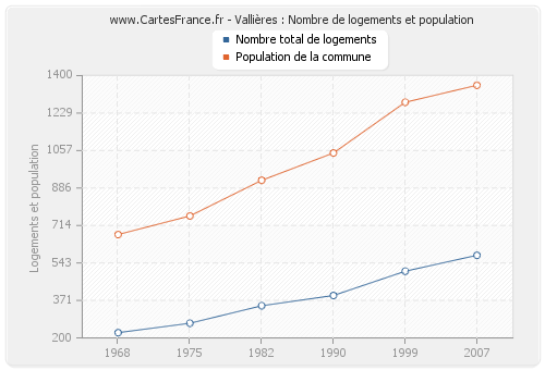 Vallières : Nombre de logements et population