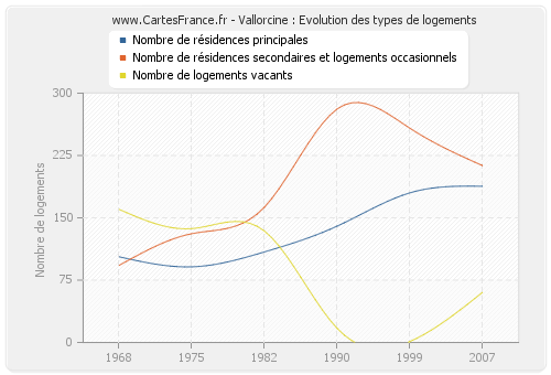 Vallorcine : Evolution des types de logements