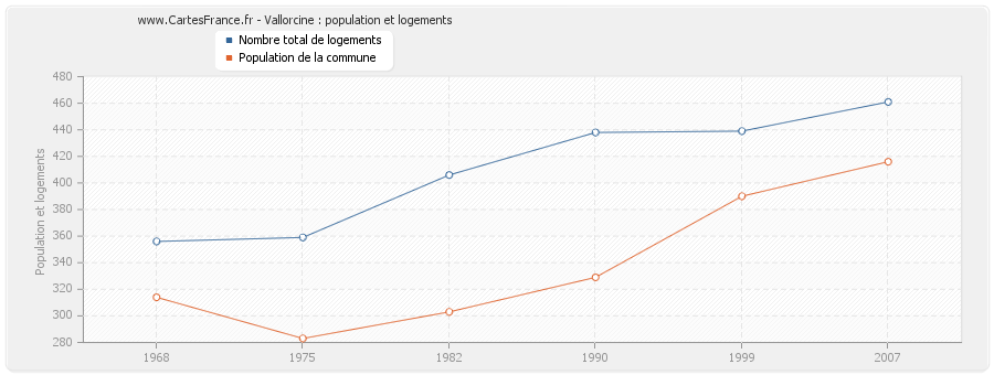 Vallorcine : population et logements