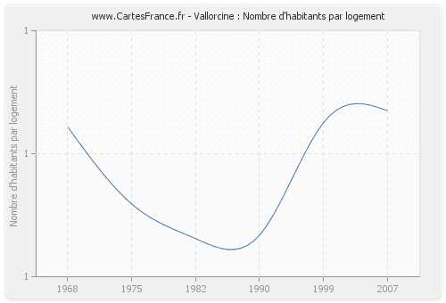 Vallorcine : Nombre d'habitants par logement