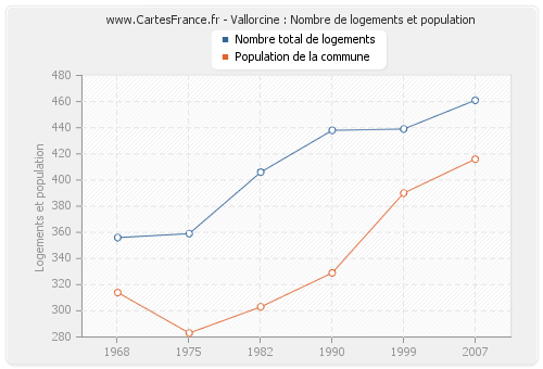 Vallorcine : Nombre de logements et population