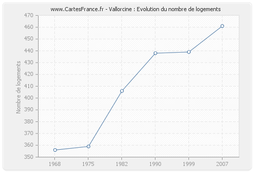 Vallorcine : Evolution du nombre de logements