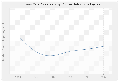 Vanzy : Nombre d'habitants par logement