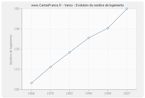 Vanzy : Evolution du nombre de logements