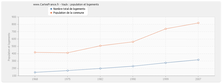 Vaulx : population et logements