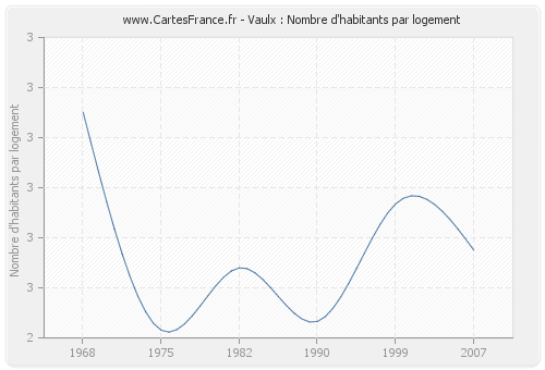 Vaulx : Nombre d'habitants par logement