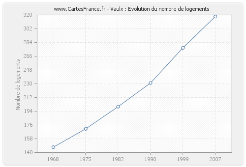 Vaulx : Evolution du nombre de logements