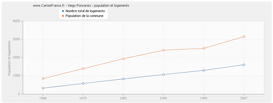 Veigy-Foncenex : population et logements