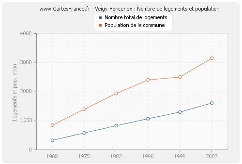 Veigy-Foncenex : Nombre de logements et population