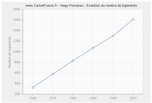 Veigy-Foncenex : Evolution du nombre de logements