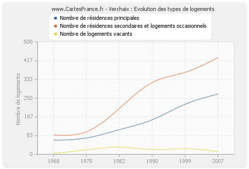 Verchaix : Evolution des types de logements